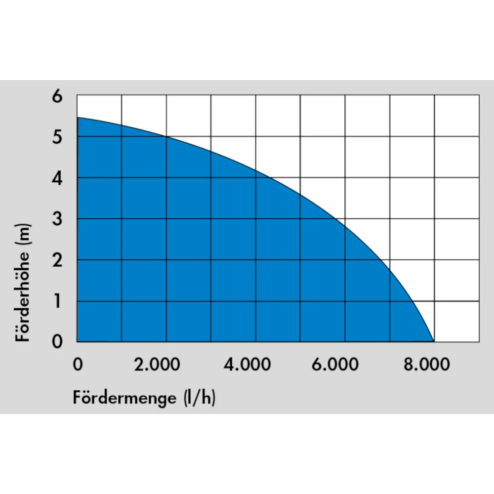 Güde Schmutzwassertauchpumpe GS 4003 P 7 Güde Schmutzwassertauchpumpe GS 4003 P – Bild 5